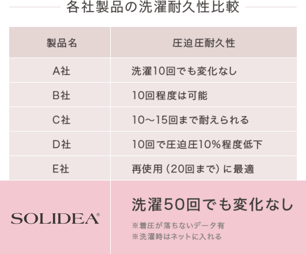 洗濯50回を行っても着圧値はしっかり保たれます！他社と比較してください